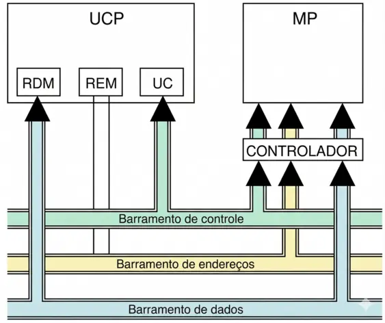Barramentos e registradores