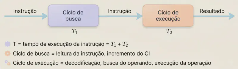 ciclo de instrução