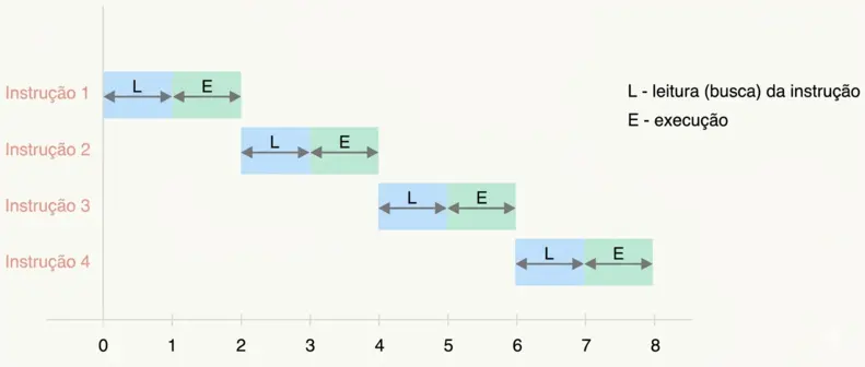 sequencial vs pipeline