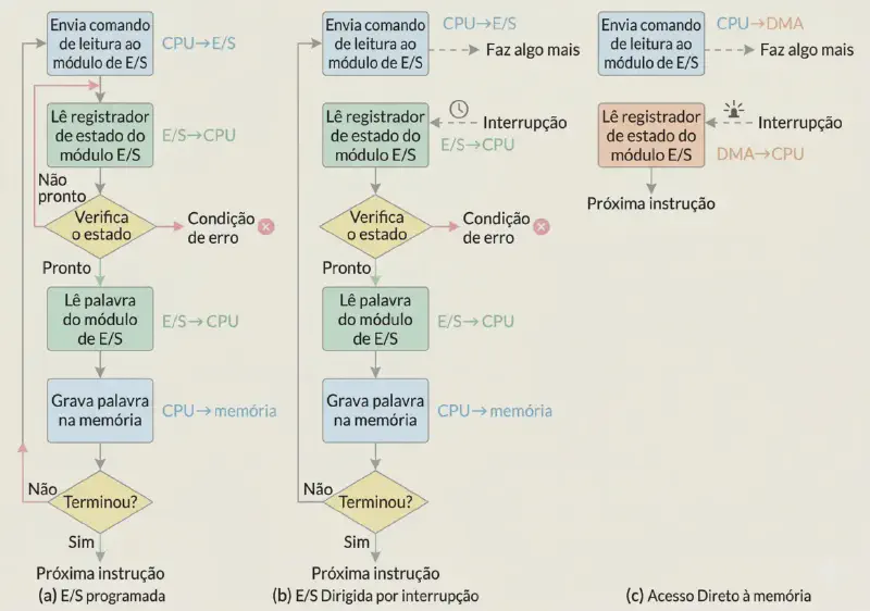 tres técnicas de E/S
