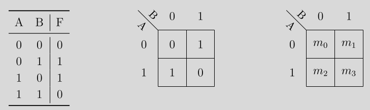 karnaugh2x2