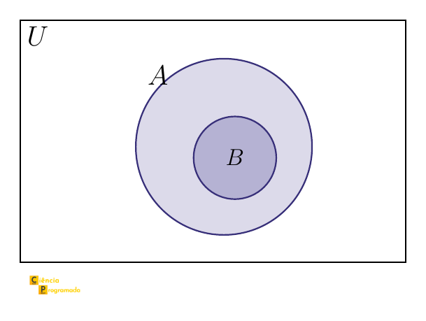 Diagrama de Venn: B ⊂ A ⊂ U