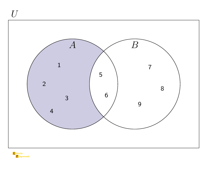 Diagrama de Venn com elementos: A - B