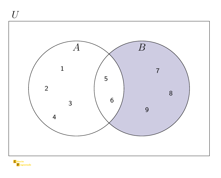 Diagrama de Venn com elementos: B - A