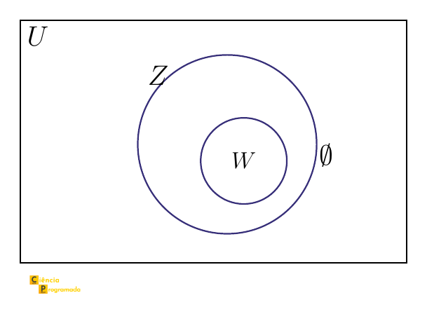 Diagrama de Venn: W - Z
