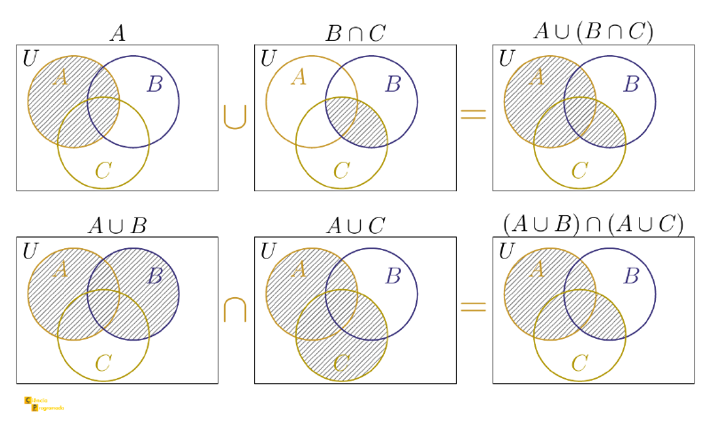 Etapas visuais da distributividade: A ∪ (B ∩ C)