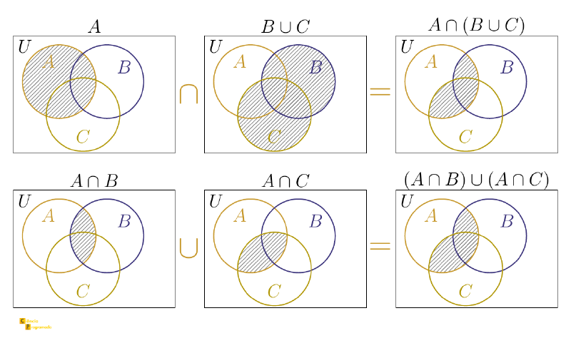 Etapas visuais da distributividade: A ∩ (B ∪ C)