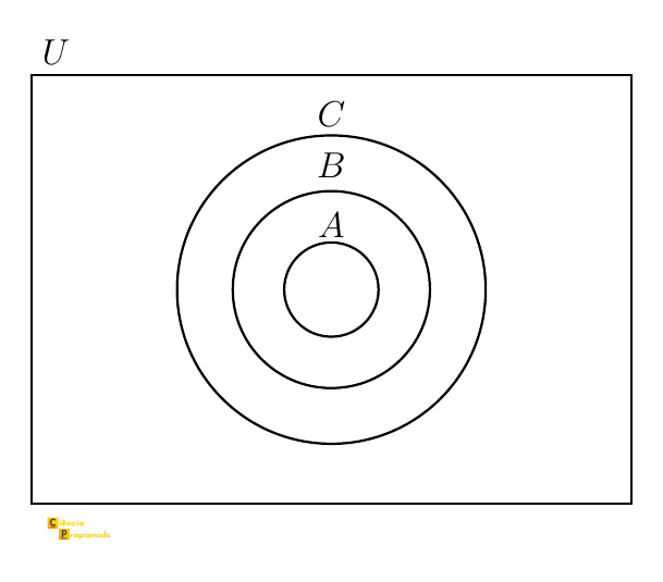 Exercício 3 (i): A ⊂ B ⊂ C