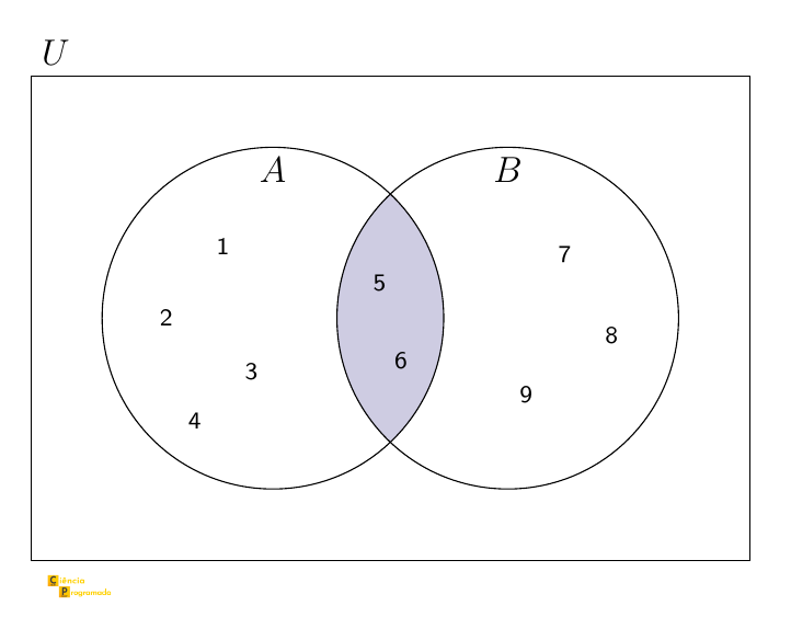 Diagrama de Venn com elementos: interseção de A e B