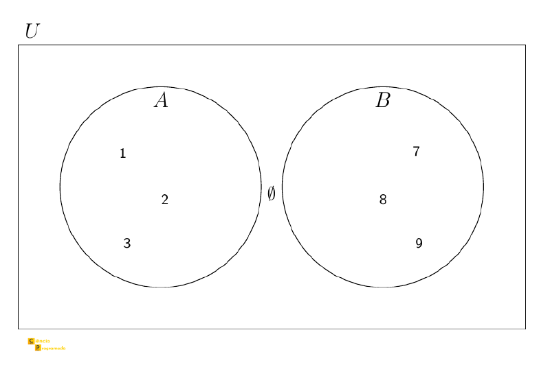 Diagrama de Venn com conjuntos disjuntos: interseção vazia