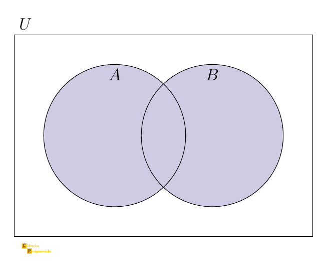 Diagrama de Venn da união A ∪ B
