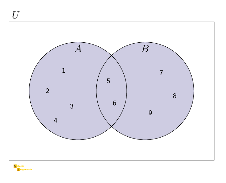 Diagrama de Venn com elementos: união de A e B