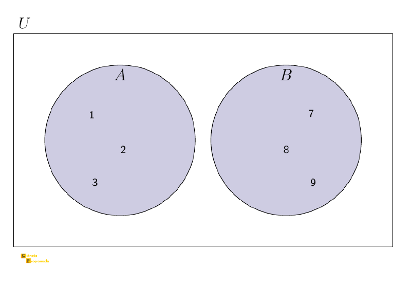 Diagrama de Venn com conjuntos disjuntos