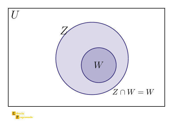 Diagrama de Venn: W ⊆ Z e Z ∩ W = W