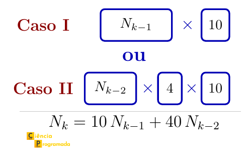 Diagrama dos dois casos de construção de expressões aritméticas válidas