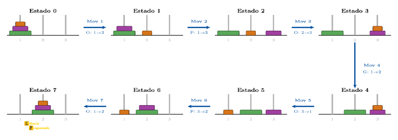 Sequência completa dos 7 movimentos da Torre de Hanoi para n=3
