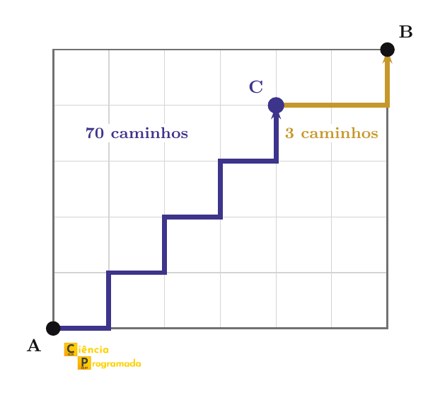 Grade com 7 avenidas verticais (N-S) e 6 avenidas horizontais (L-O), pontos A, B e C marcados; um caminho A→C em azul e um C→B em amarelo, com contagens de 70 e 3 caminhos respectivamente.