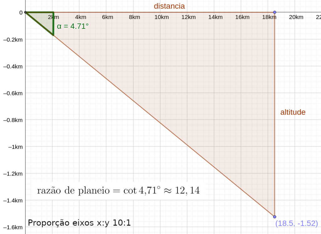 aviao_planeio_cotangente_geogebra